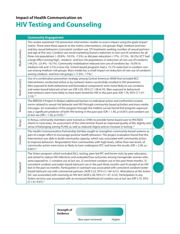 HIV Testing & Counseling Evidence Fact Sheet