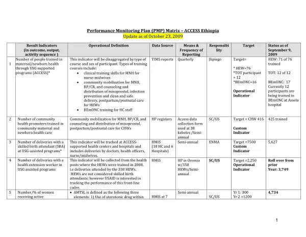 Performance monitoring plan (PMP) matrix -- ACCESS Ethiopia