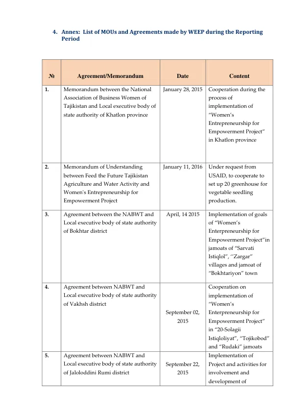 NABWT WEEP Annual Report_FY2_Tajikistan_4_Annex_List of MOUs and Agreements made by WEEP during the Reporting Period_AID-176-A-14-00006