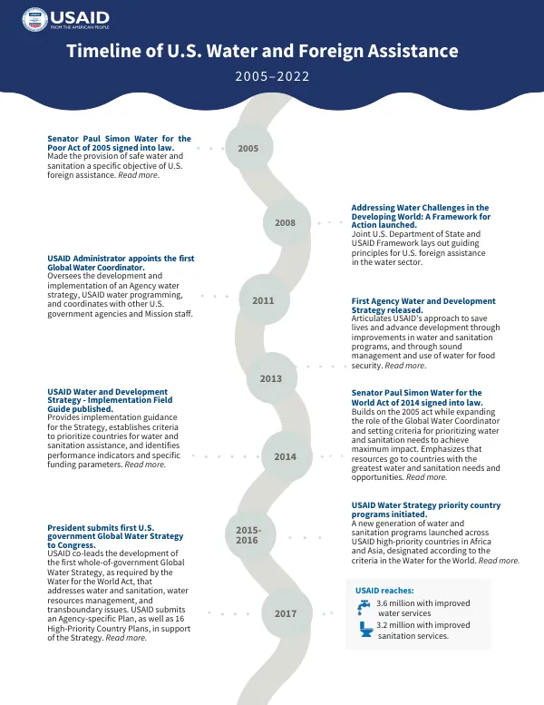 Timeline of U.S. Water and Foreign Assistance: 2005 - 2022