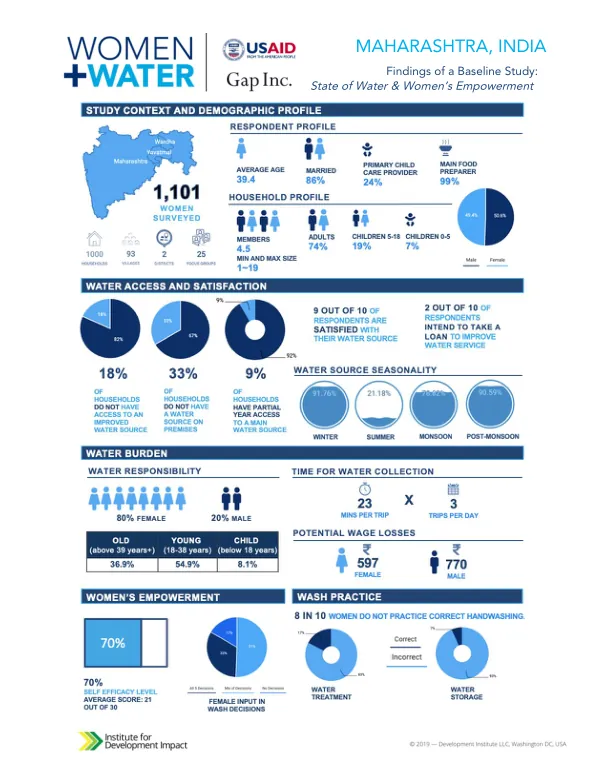Findings of a Baseline Study on the State of Water and Women's Empowerment in Maharashtra, India