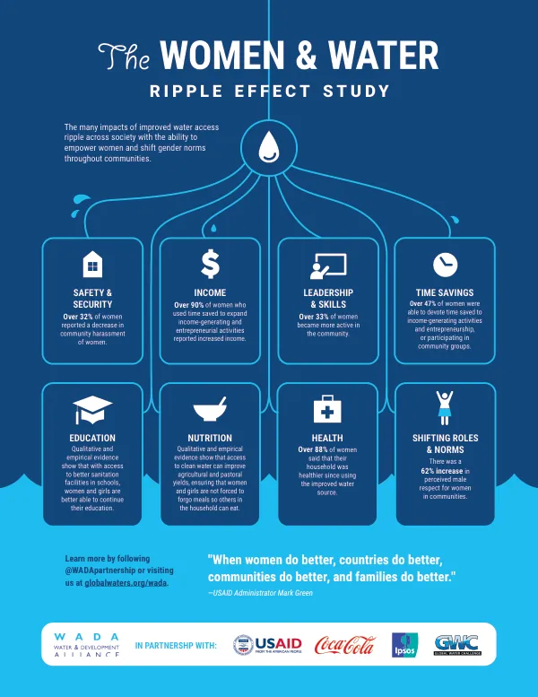 The Women & Water Ripple Effect Study -- Fact Sheet