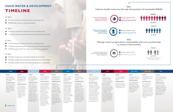 USAID Water and Development Timeline (2017)