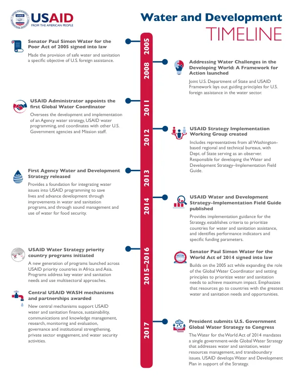 USAID Water and Development Timeline