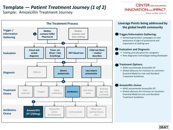Template — Patient Treatment Journey (1 of 2)