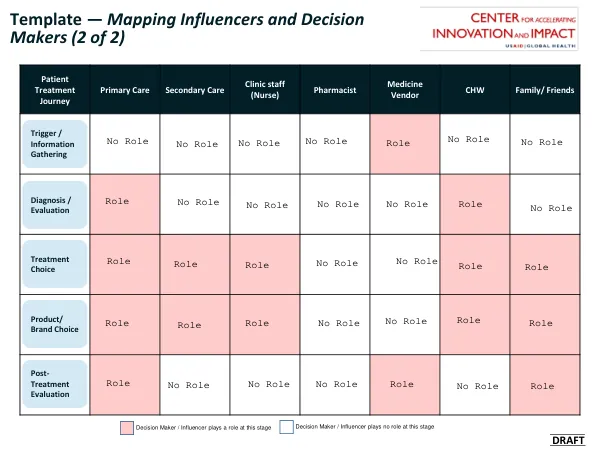Template — Mapping Influencers and Decision Makers (2 of 2)