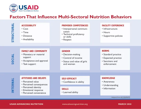 Factors Influencing Multi-Sectoral Nutrition Behaviors Tool