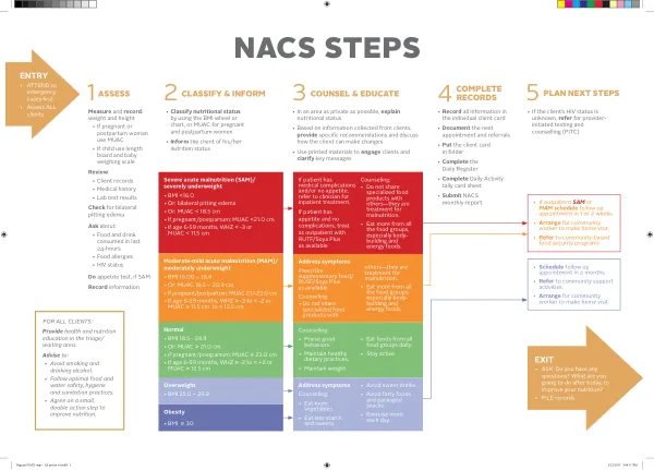 FANTA/FHI 360/USAID NACS Steps Poster: Assessing and Managing Nutrition-Related Issues