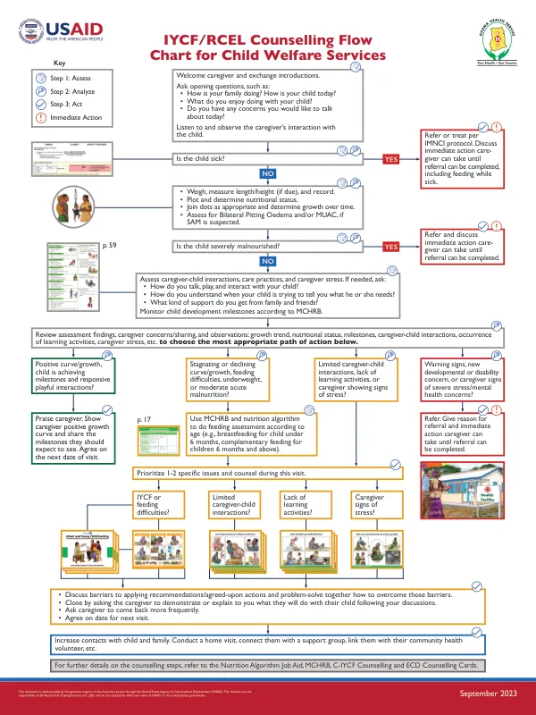 IYCF, Early Learning, and Responsive Care Counselling Flow Chart for Child Welfare Services in Ghana