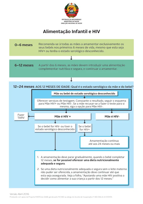 Infant Feeding and HIV Guidelines for Mothers