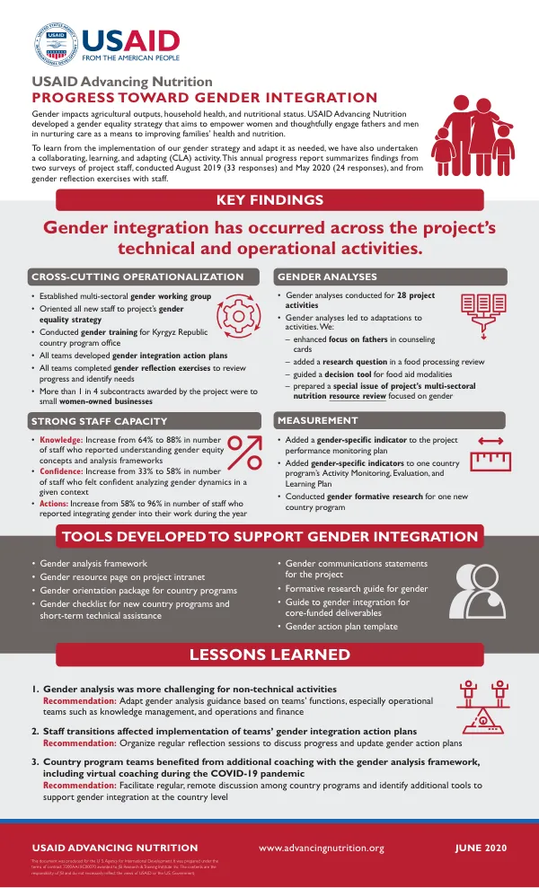 USAID Advancing Nutrition: Progress Toward Gender Integration (June 2020)