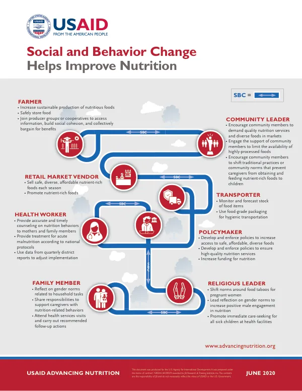 Social and Behavior Change for Multi-sectoral Nutrition (June 2020) Infographic