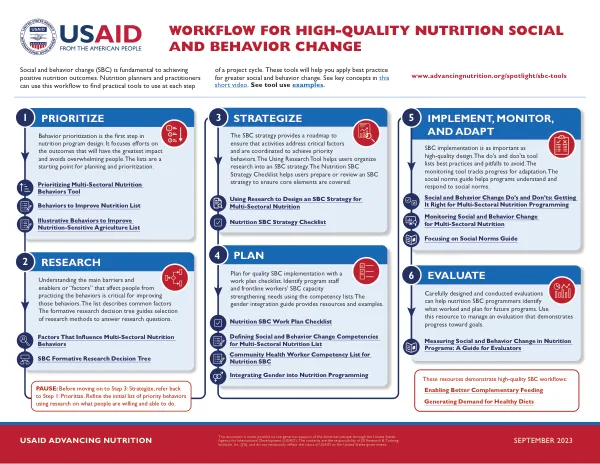 Workflow for High-Quality Nutrition Social and Behavior Change