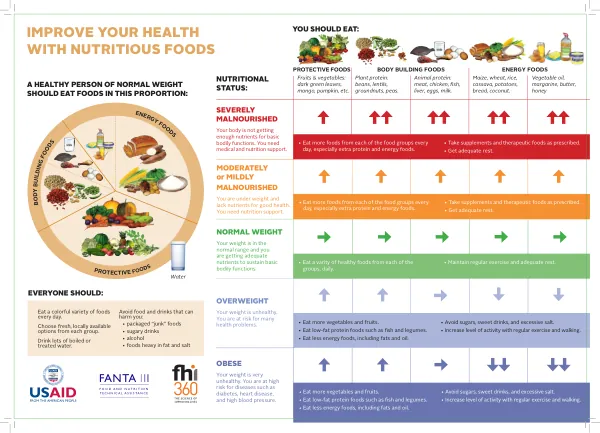 Improve Your Health With Nutritious Foods: A FANTA/FHI 360 Nutrition Guide