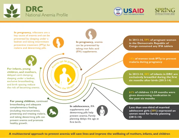 DRC National Anemia Profile