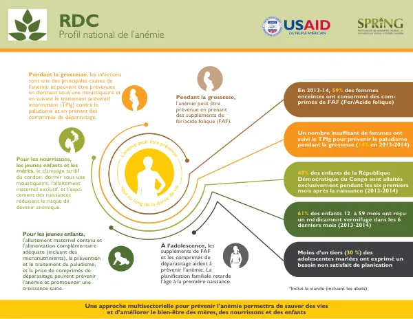 DRC National Anemia Profile