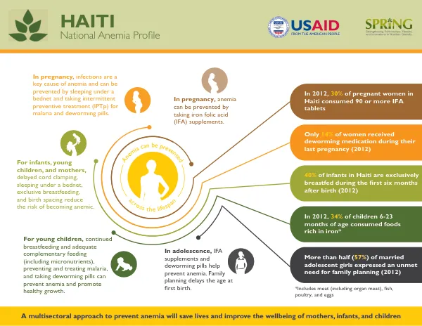 SPRING National Anemia Profile - Haiti