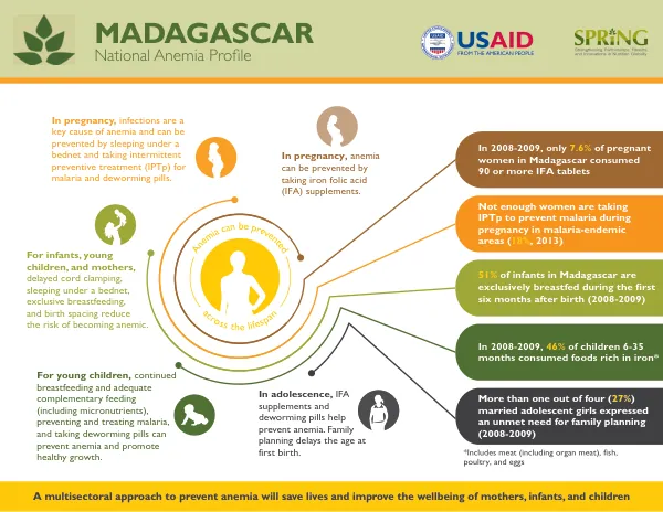 SPRING National Anemia Profile - Madagascar