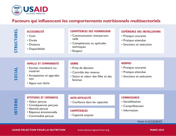 Factors Influencing Multi-sectoral Nutrition Behaviors (French)