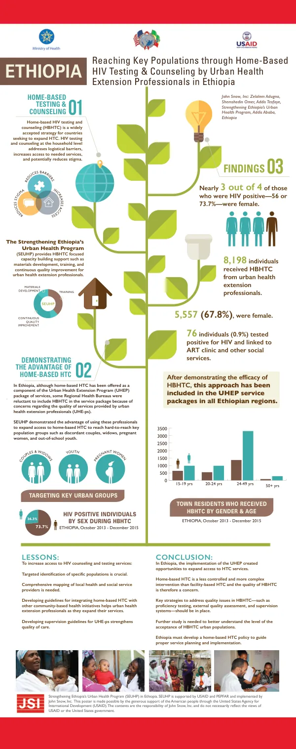 Home-Based HIV Testing and Counseling for Key Urban Populations in Ethiopia