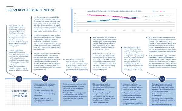 Urban Development Timeline: Key Events and Trends (1960-2016)