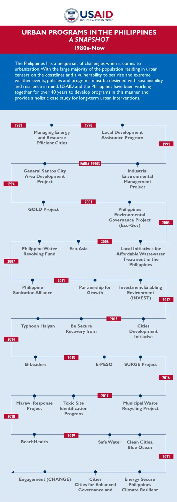 USAID Urban Programs in the Philippines: A Timeline (1980s-2022)