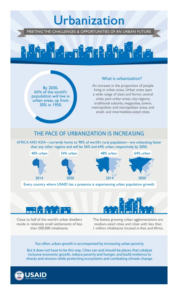 USAID Urbanization: Challenges, Opportunities, and Approach