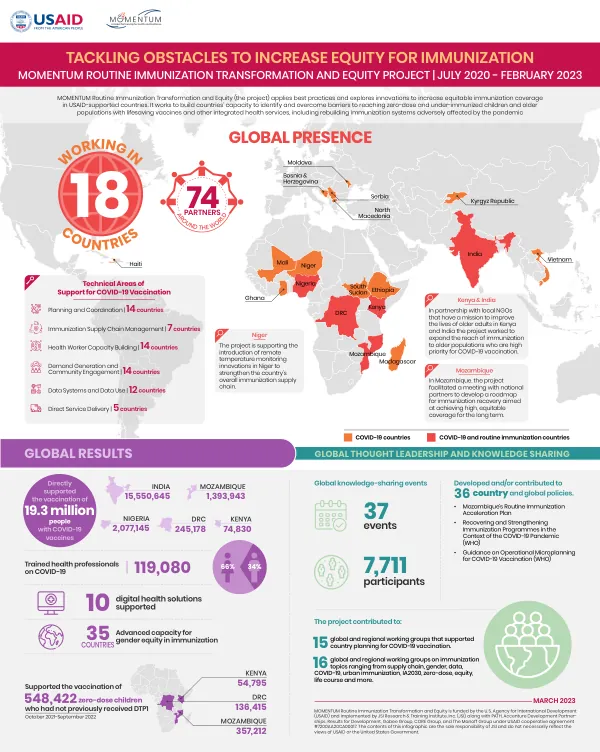 MOMENTUM Mid-Point Infographic: Global Reach and Achievements in Routine Immunization and COVID-19 Vaccination