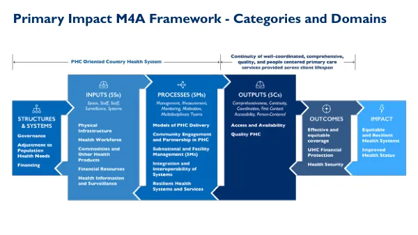 Primary Impact M4A Framework for External Sharing