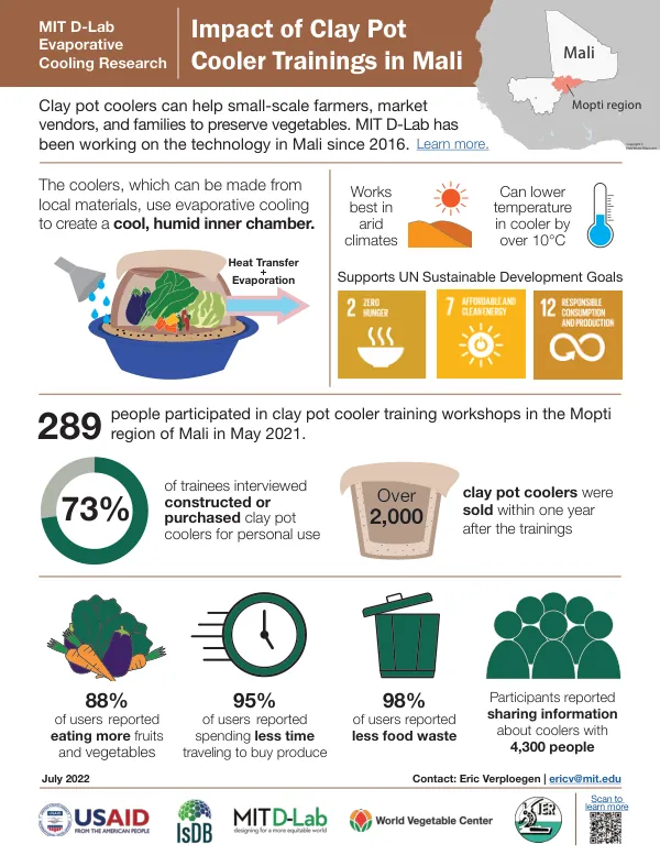 Impact of Clay Pot Cooler Trainings in Mali