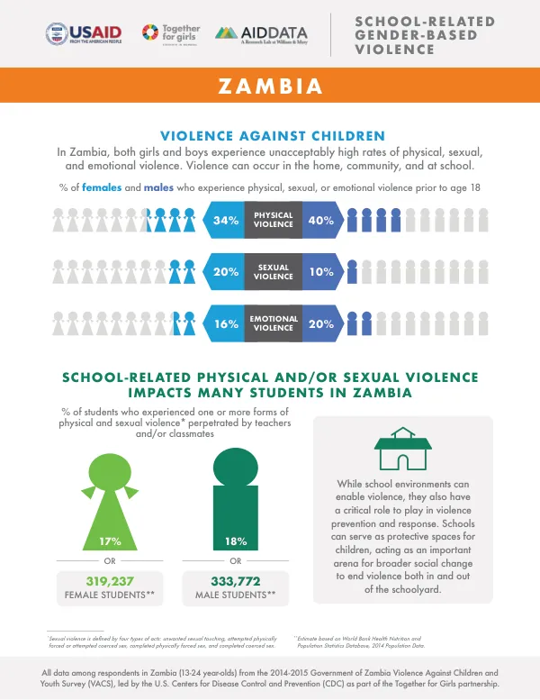 The Zambia Violence Against Children Survey Report