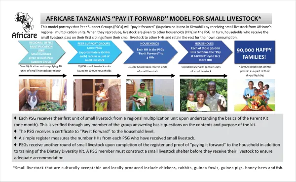 Mwanzo Bora Nutrition Program- Pay It Forward Model