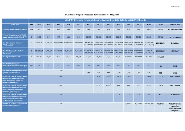 USAID NTD Program Historically Reported Results to Date (Complete Results)