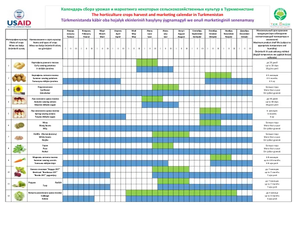 The horticulture crops harvest and marketing calendar in Turkmenistan