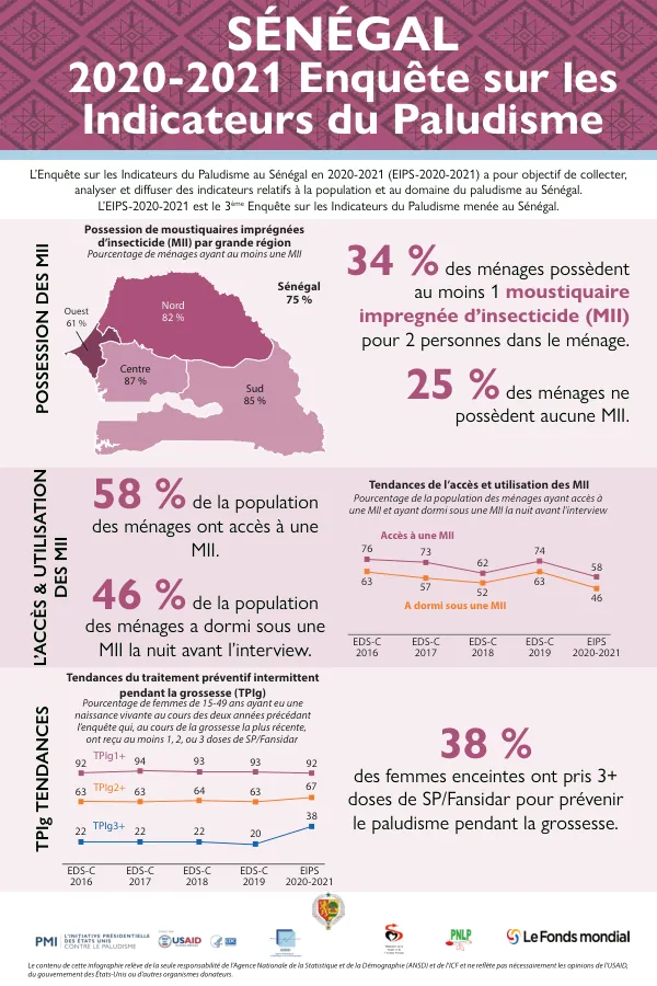 L’Enquête sur les Indicateurs du Paludisme au Sénégal en 2020-2021 (EIPS-2020-2021)