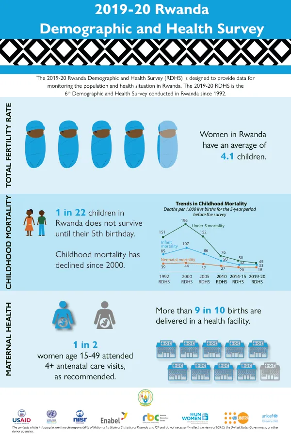 2019-20 Rwanda Demographic and Health Survey