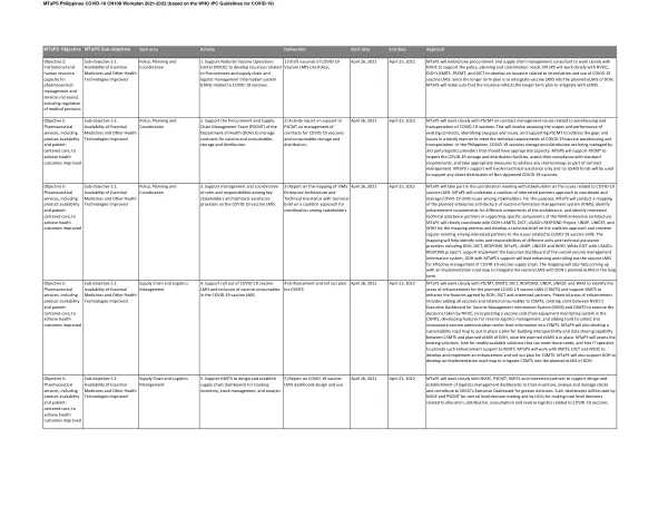 MTaPS Philippines COVID-19 CN108 Workplan 2021-2022 (based on the WHO IPC Guidelines for COVID-19)