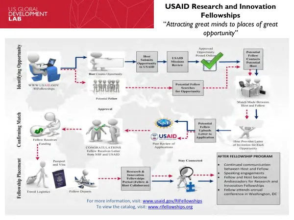 USAID Research and Innovation Fellowships