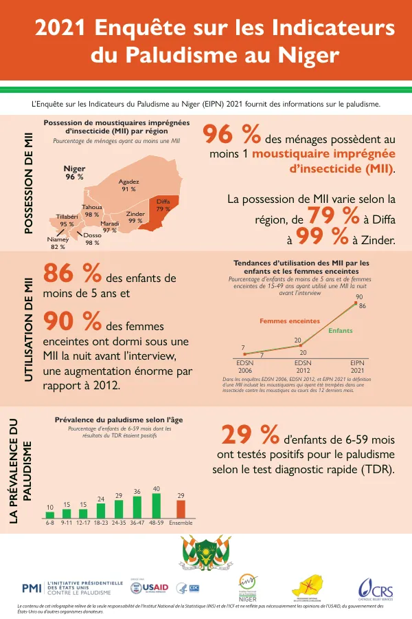 2021 Enquête sur les Indicateurs du Paludisme au Niger - Infographic