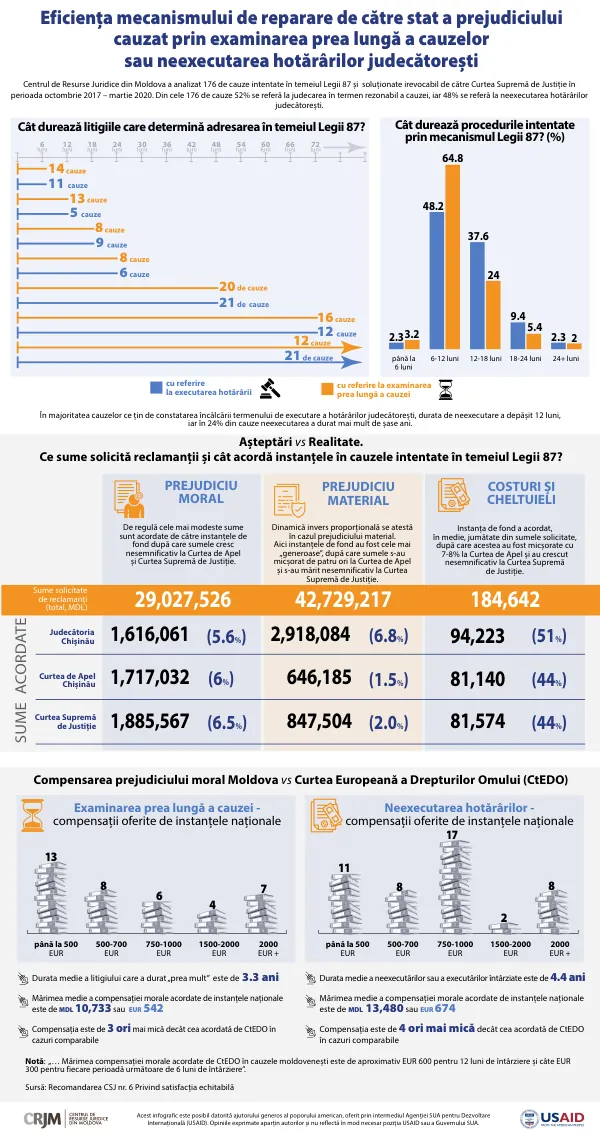Compensații morale acordate în cauzele intentate în temeiul Legii 87 din Moldova