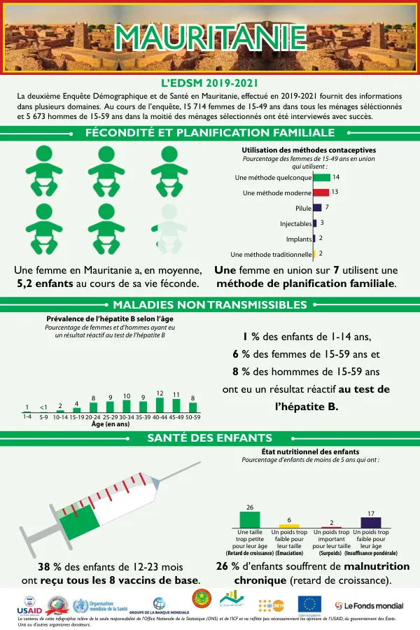 La deuxième Enquête Démographique et de Santé en Mauritanie 2019-2021