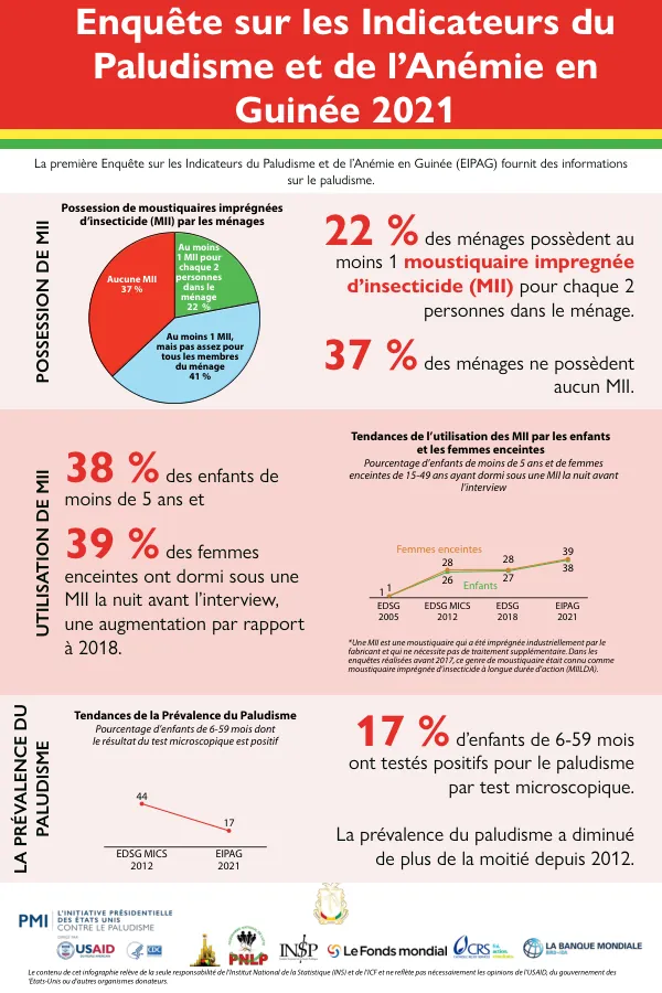 La première Enquête sur les Indicateurs du Paludisme et de l’Anémie en Guinée (EIPAG) fournit des informations sur le paludisme.