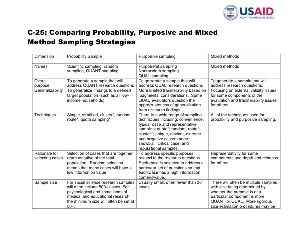 Comparing Probability, Purposive and Mixed Method Sampling Strategies