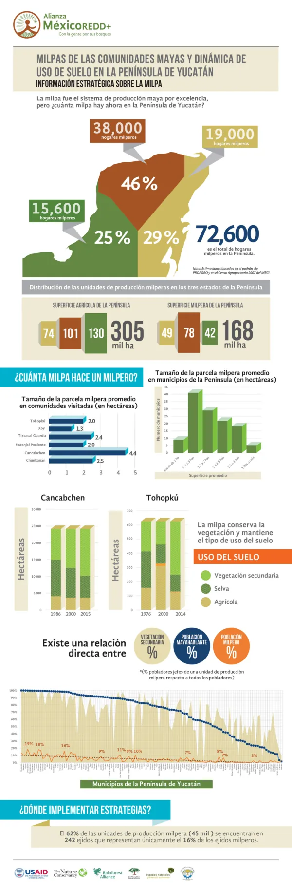 Milpas de las comunidades mayas y dinámicas de uso de suelo en la Península de Yucatán. Información estratégica sobre la milpa
