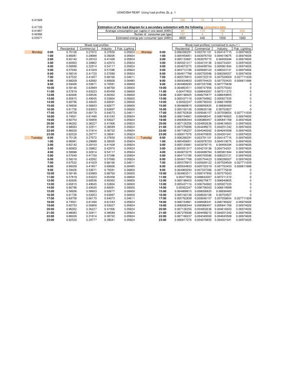 Estimation of the load diagram for a secondary substation with the following consumers data