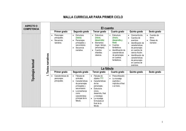 Malla Curricular para Primer Ciclo
