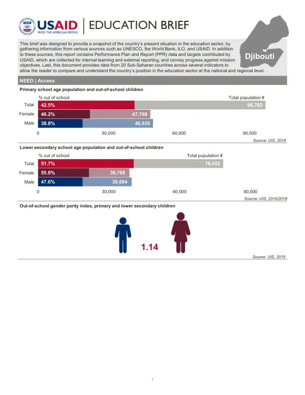 Education Brief: Djibouti