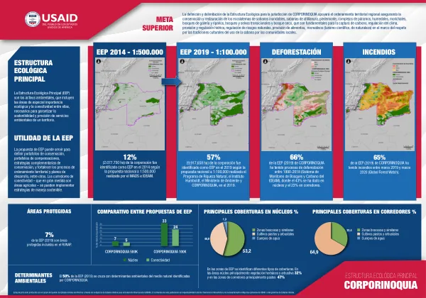 Estructura Ecológica Principal CORPORINOQUIA