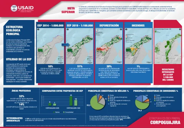 Estructura Ecológica Principal CORPOGUAJIRA