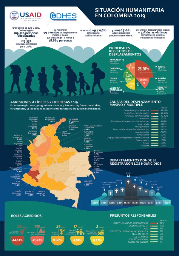 Situación Humanitaria en Colombia 2019